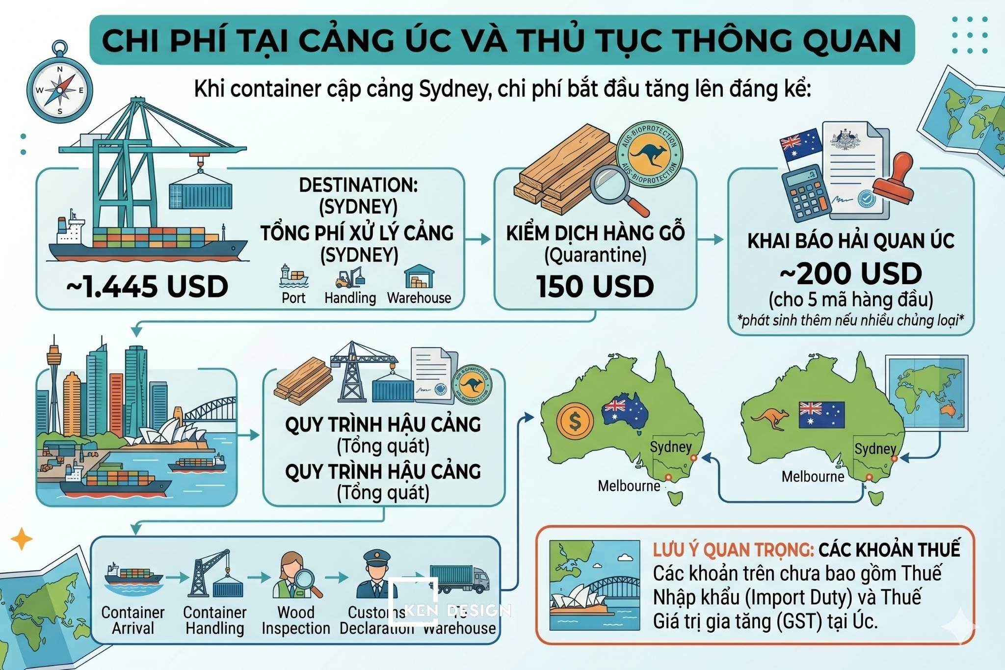 Khi hàng đến Úc, chi phí tiếp tục phát sinh ở khâu bốc dỡ, kiểm dịch và thông quan. Tổng chi phí tại cảng có thể lên tới 1.400 đến 1.700 USD. Sau đó, container được vận chuyển về công trình với chi phí khoảng 1.200 đến 1.500 USD, bao gồm cả phụ phí nhiên liệu và phí hạ tầng.